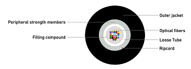 Universal Unitube Cable (GC-GSH) 1100N
